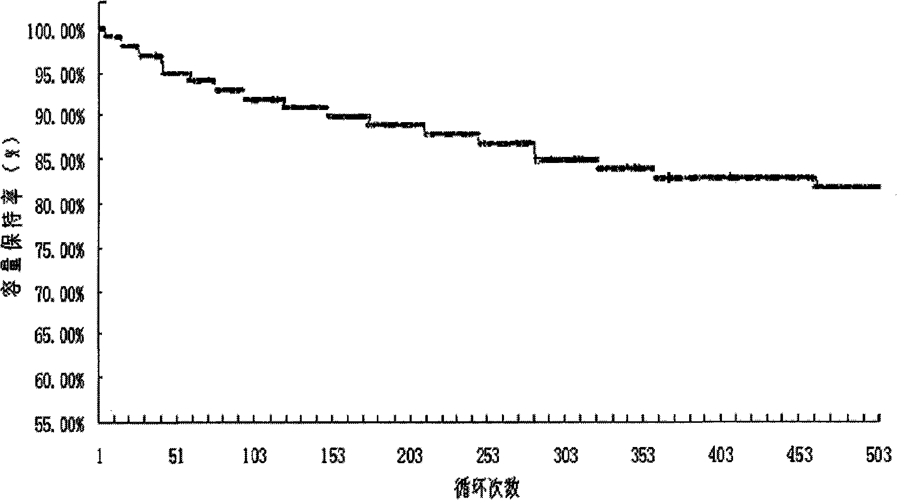 A lithium ion battery cathode material composition, cathode, battery and method