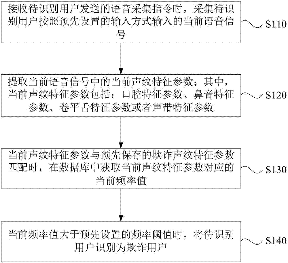 Anti-fraud identification method, device, server and storage medium