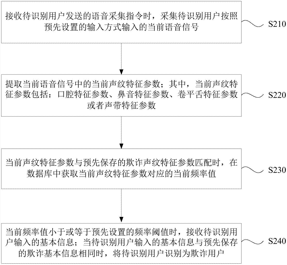 Anti-fraud identification method, device, server and storage medium