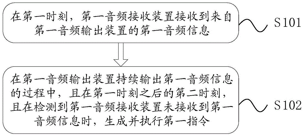 Information processing method and electronic equipment