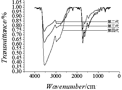 Hydroxyl-terminated hyperbranched polyurethane-ester polymer as well as modified micro-fluidic chip and application thereof