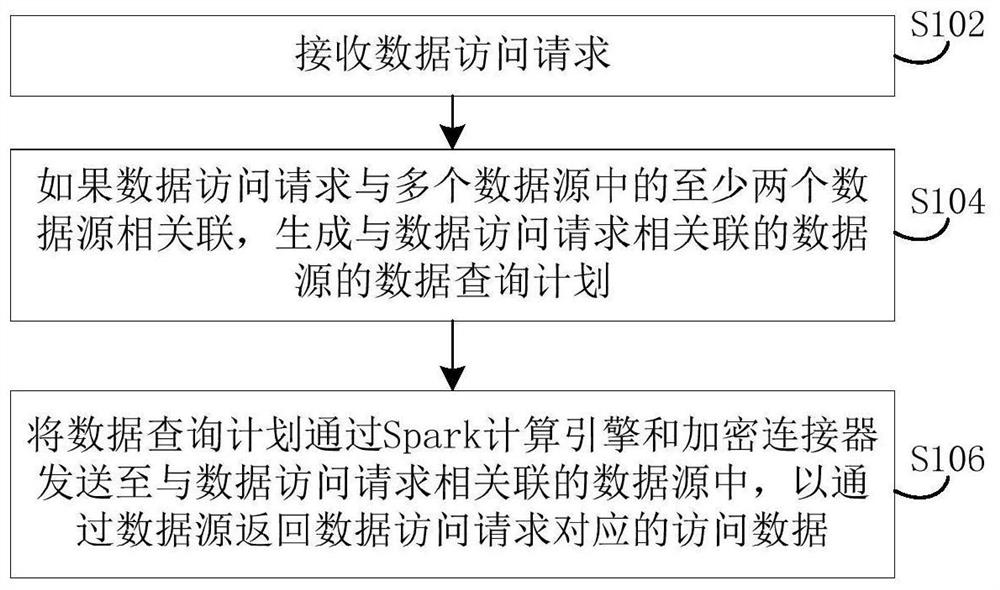 Data access method and device and server