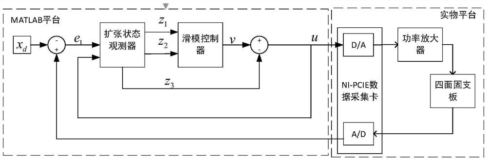 Vibration anti-interference composite sliding mode control system and method for four-side fixed support plate