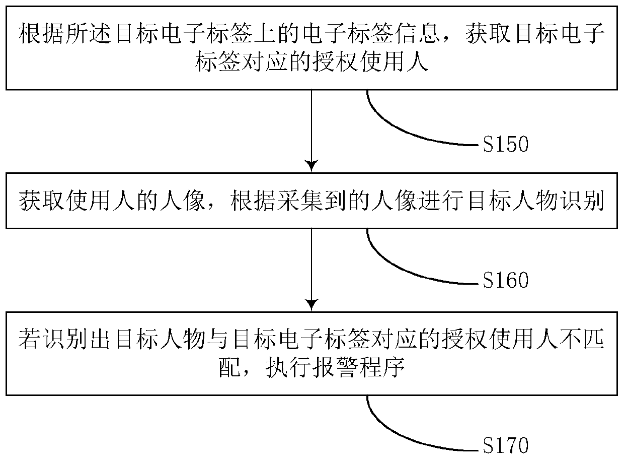 Shelf inventory method based on radio frequency identification and related device