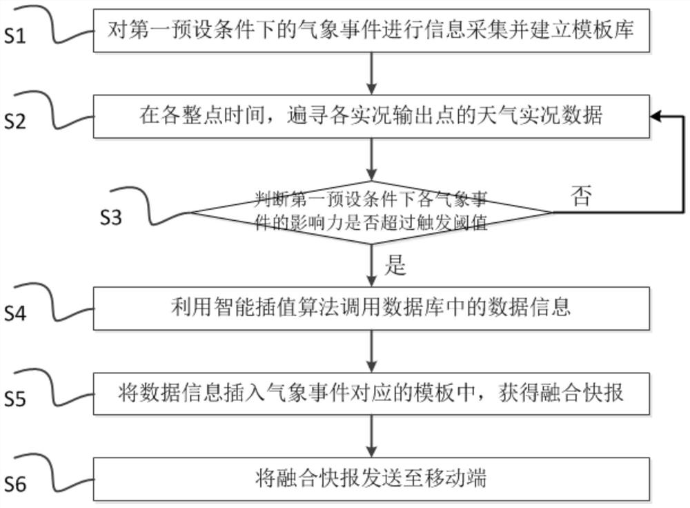 A method and system for location-based mobile terminal meteorological live fusion