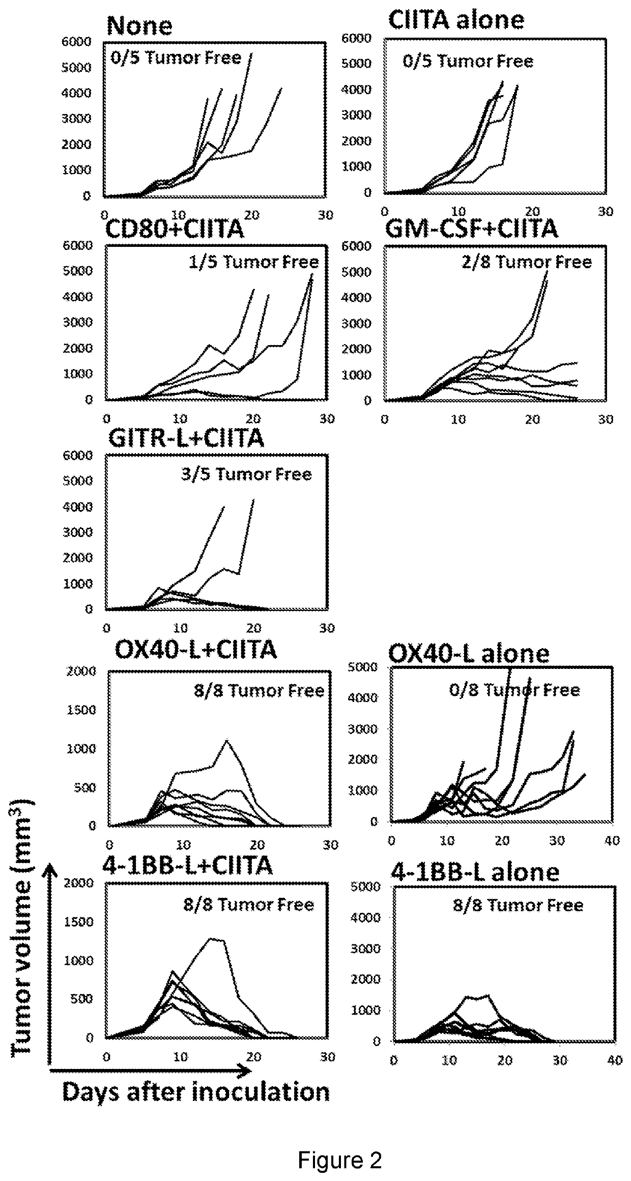 Major histocompatibility complex class ii-expressing cancer cell vaccine and methods of use for producing integrated immune responses