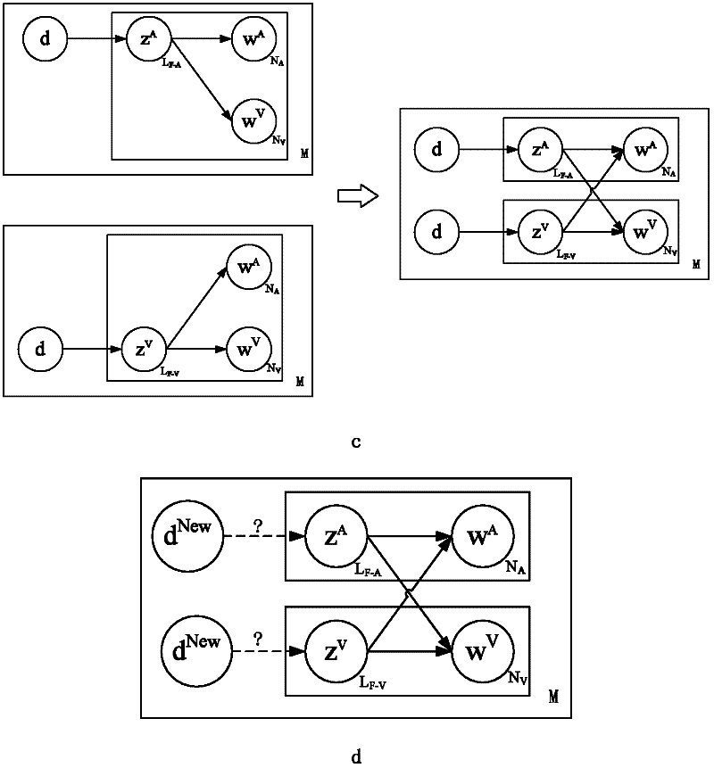 Method for analyzing latent semantics of fusion probability of multi-modality data