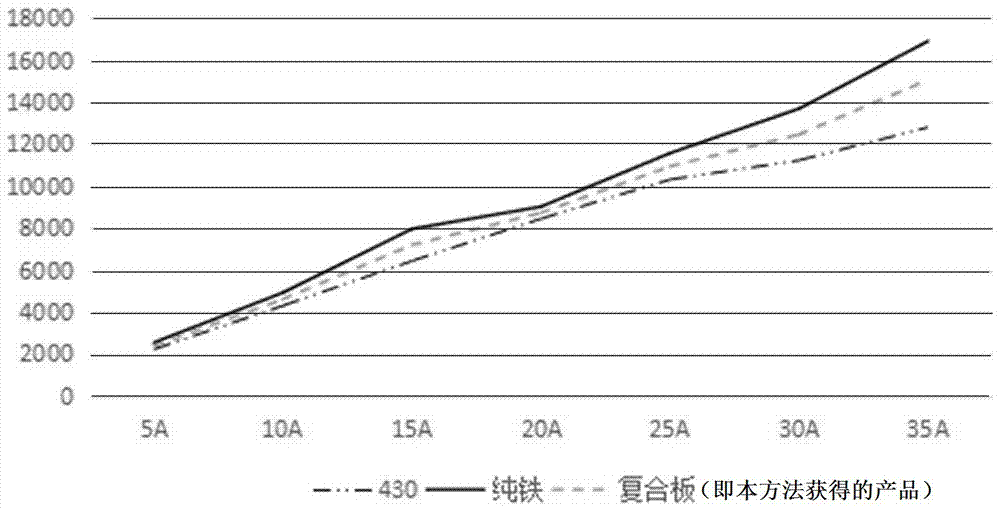 Preparing method of composite magnetism-gathering medium for horizontal ring type high-gradient high intensity magnetic separator