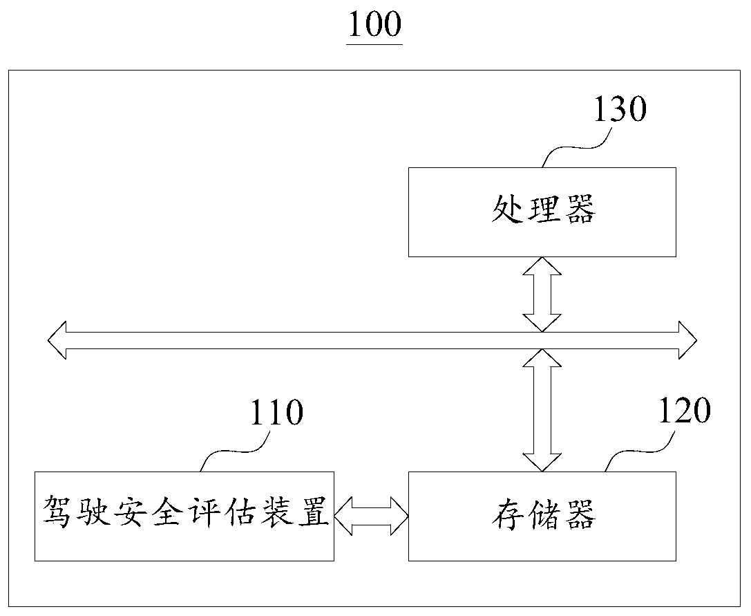 Driving safety assessment method and device