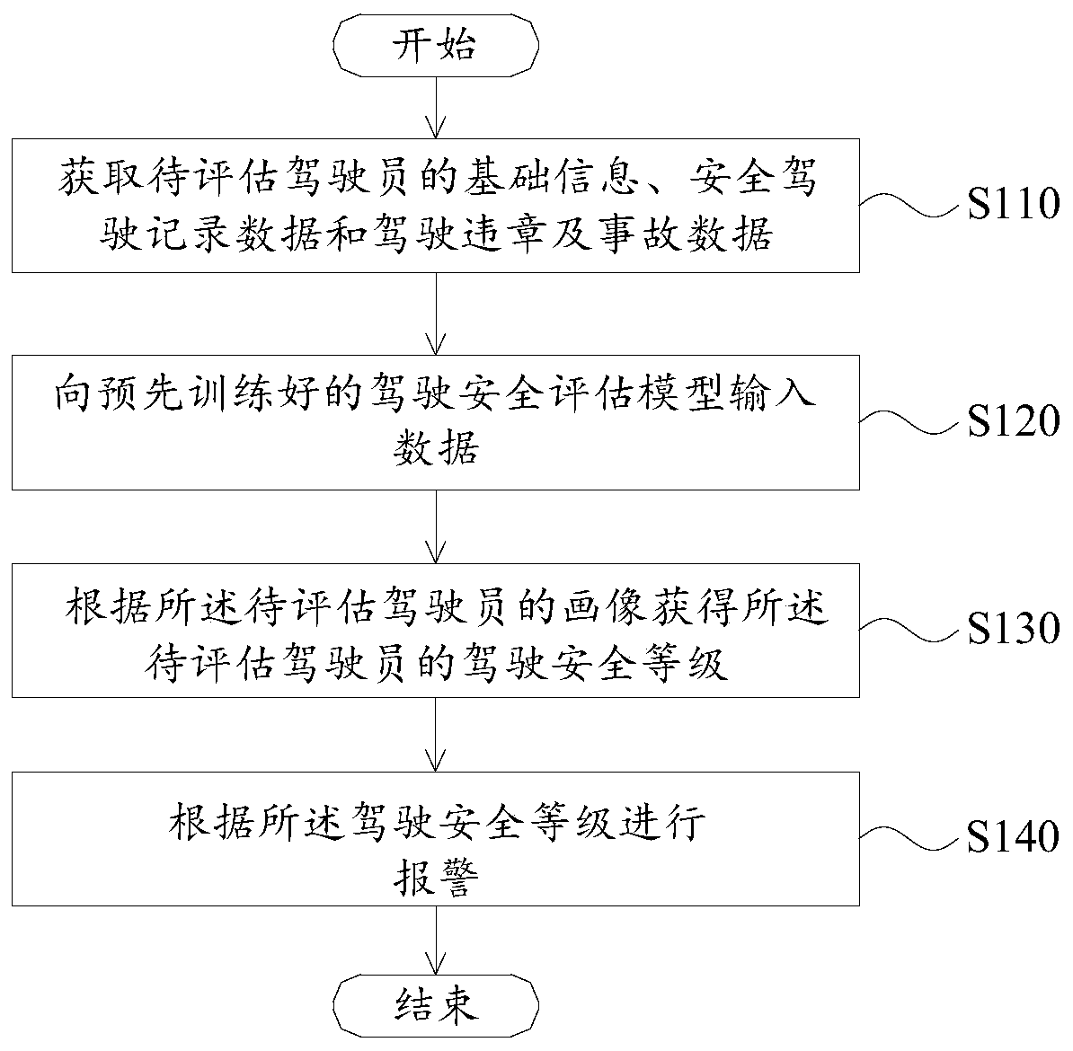 Driving safety assessment method and device