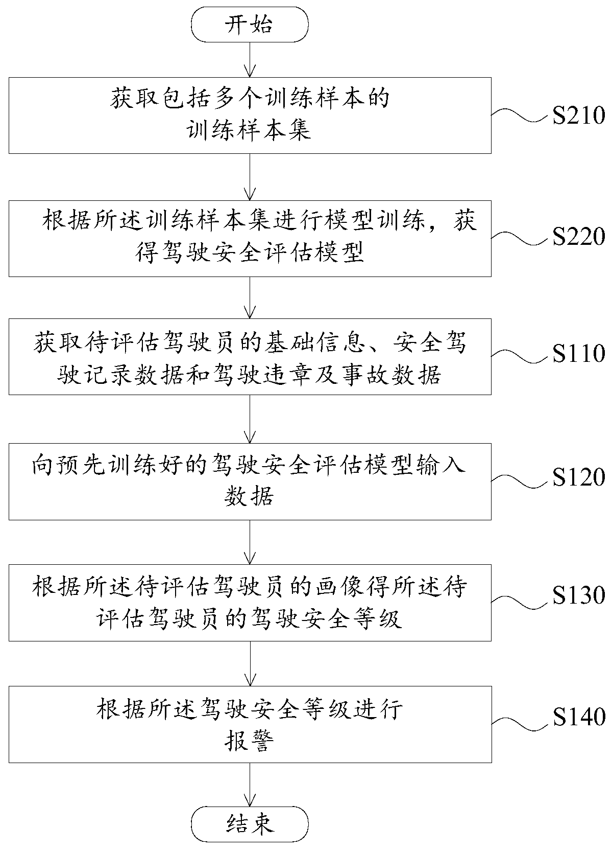 Driving safety assessment method and device