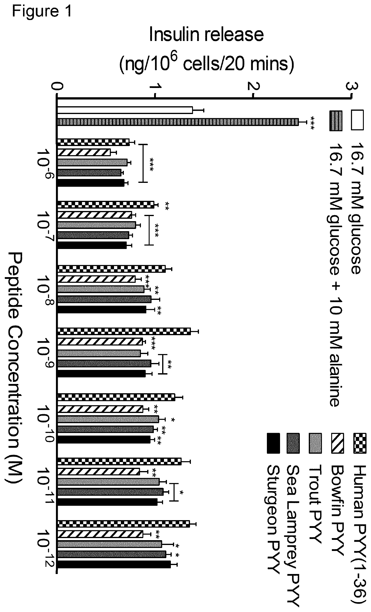 Piscine-derived pyy peptides for use in treating a metabolic disorder