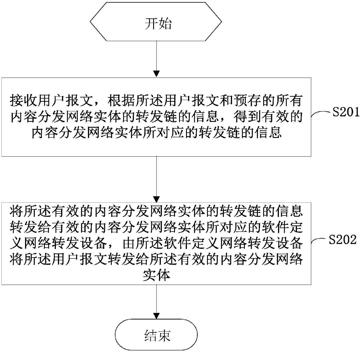 Content delivery network entity service processing method, device and system