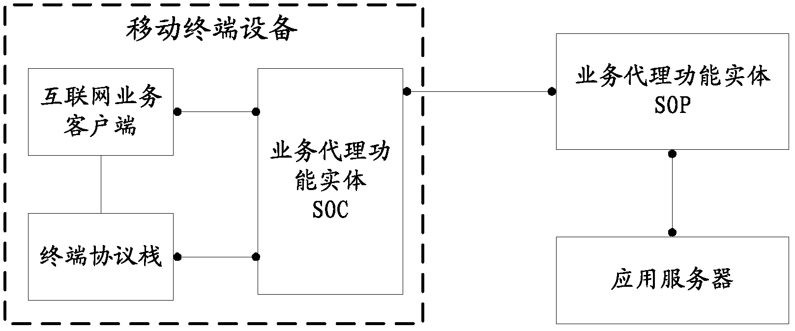 Method for controlling internet services, and relevant device and system