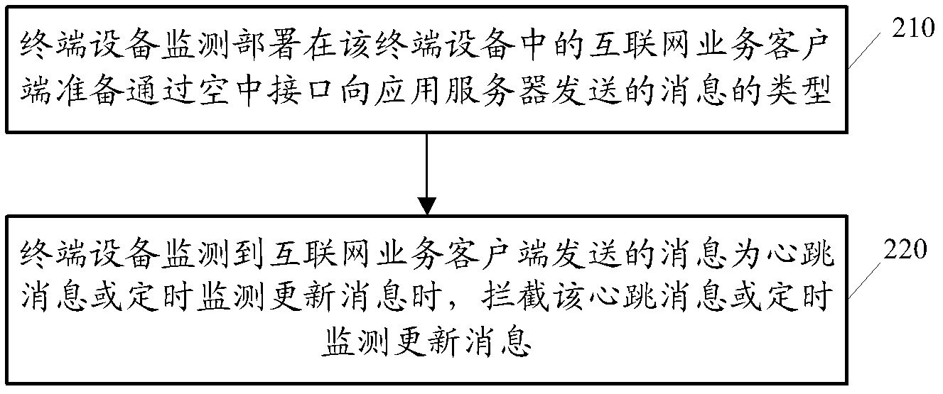 Method for controlling internet services, and relevant device and system