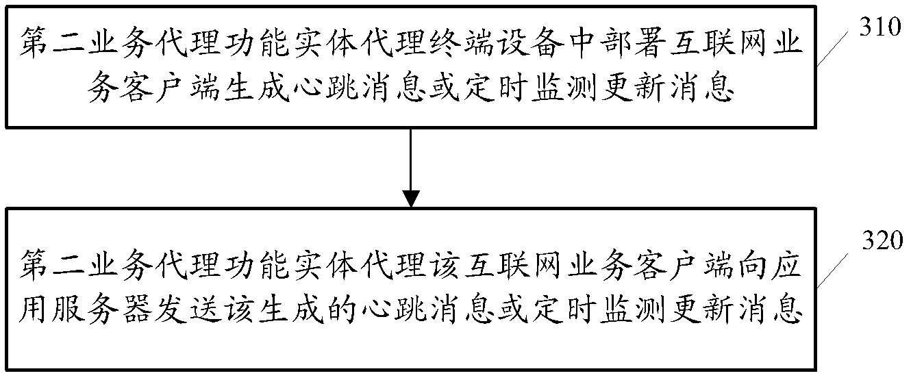 Method for controlling internet services, and relevant device and system