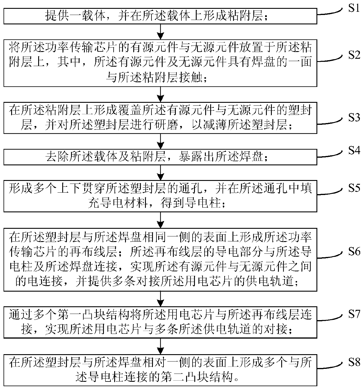 Packaging method of package structure integrated with power transmission chip