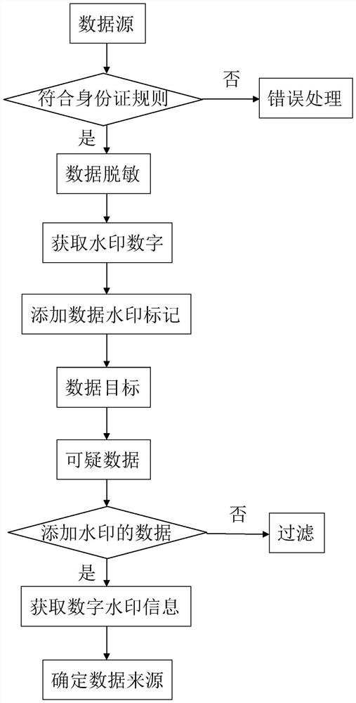 Watermark tracing method for identity card data desensitization