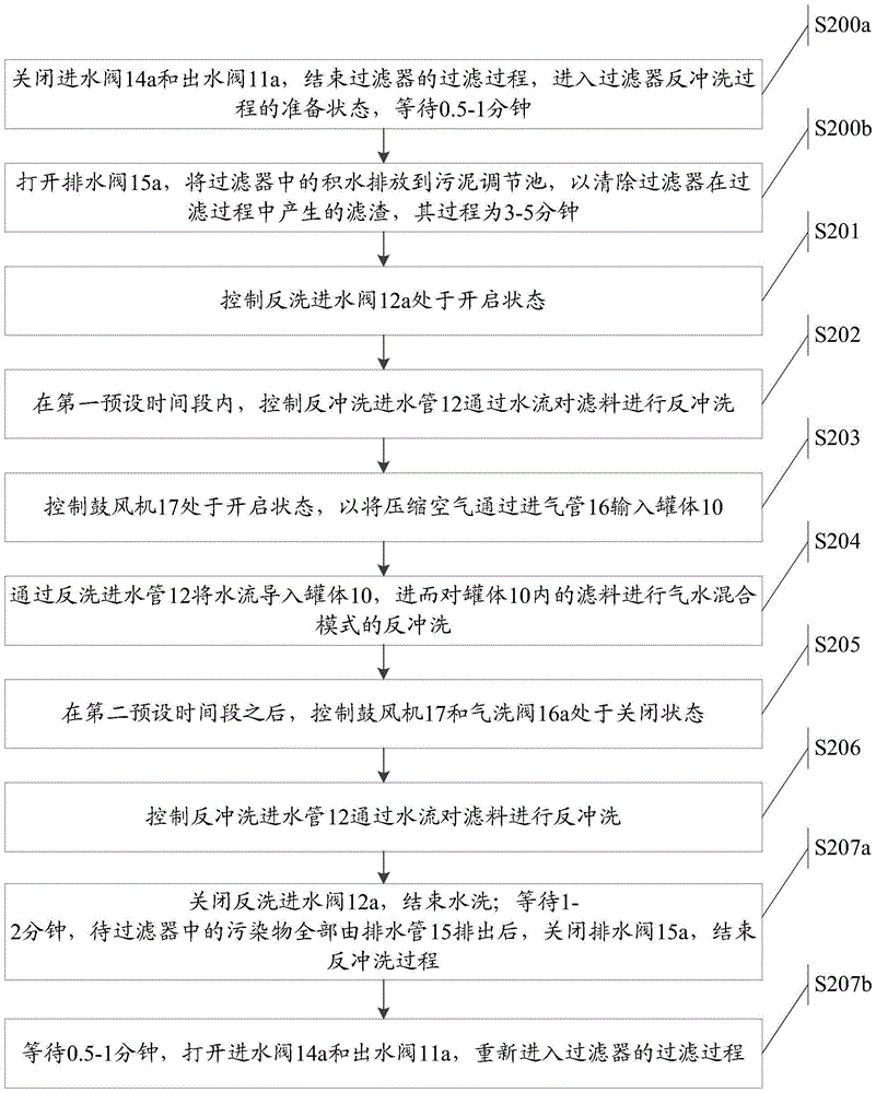 A filter backwashing method and filter