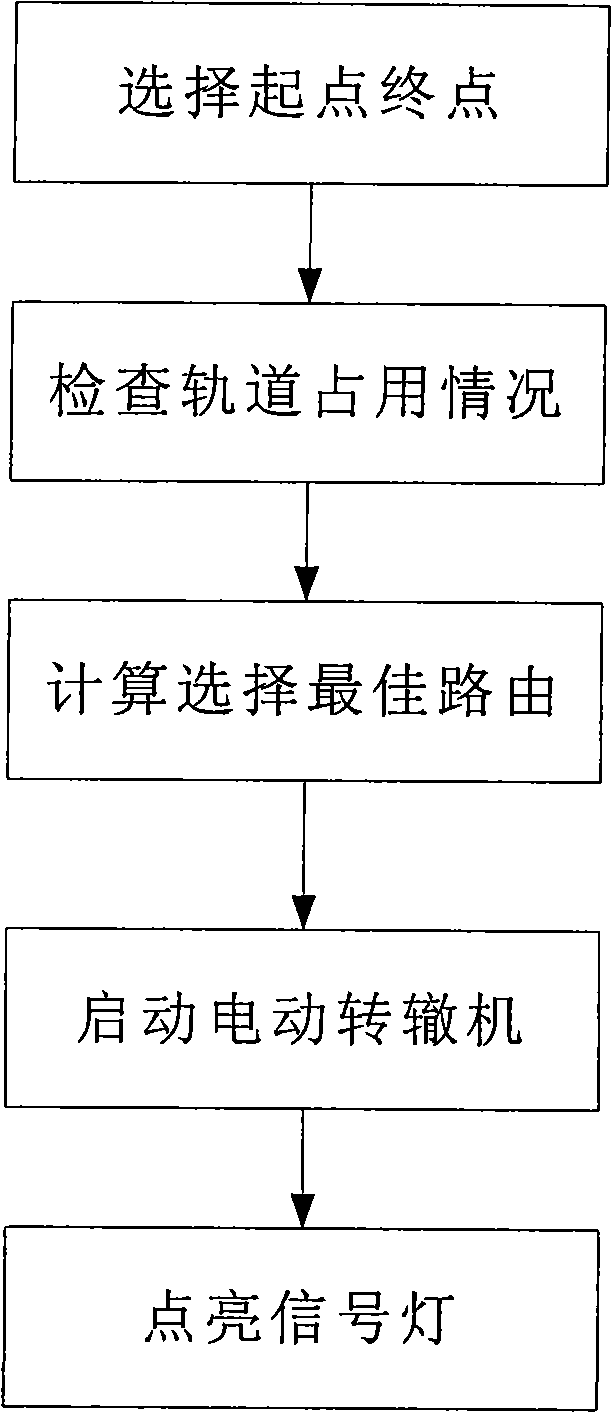 Method and system for controlling automatic route selection on railway vehicle