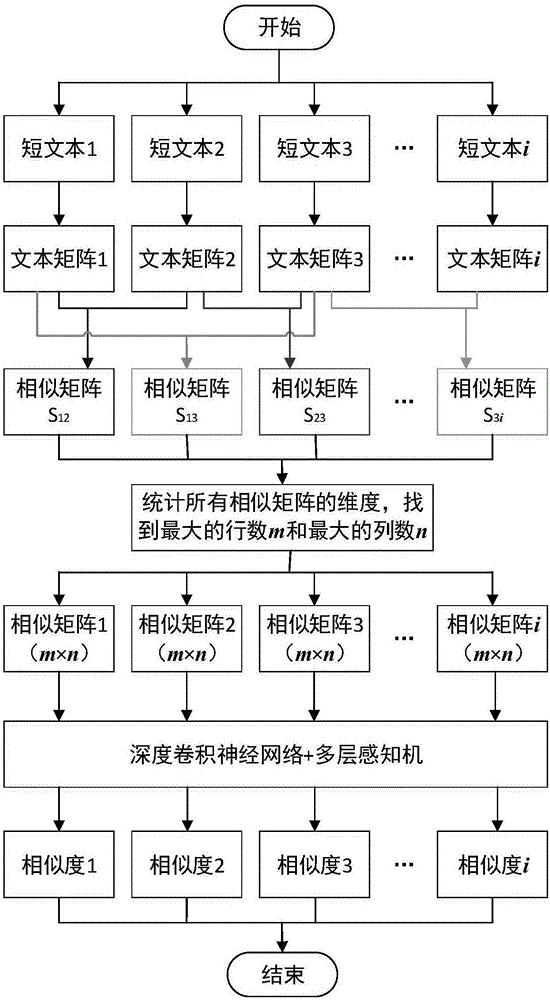 Method for calculating similarity of short texts by using deep convolution neural network