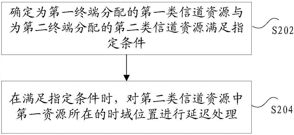 Resource allocation method and device and base station