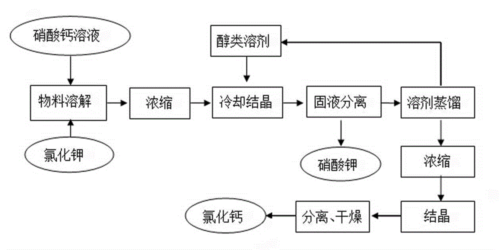 Method for simultaneously preparing potassium nitrate and calcium chloride from calcium nitrate solution and potassium chloride