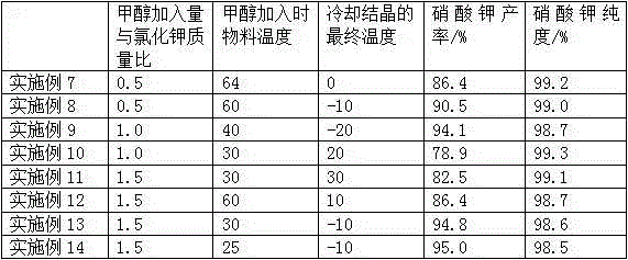 Method for simultaneously preparing potassium nitrate and calcium chloride from calcium nitrate solution and potassium chloride