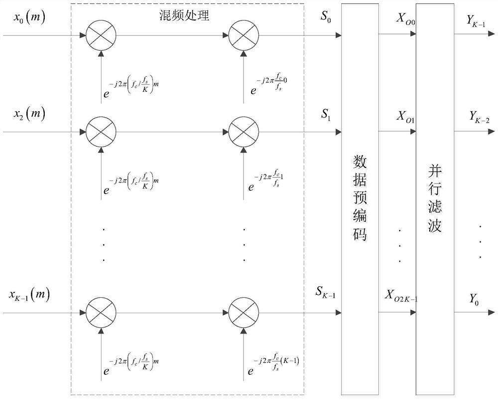 Digital down-conversion method of parallel structure