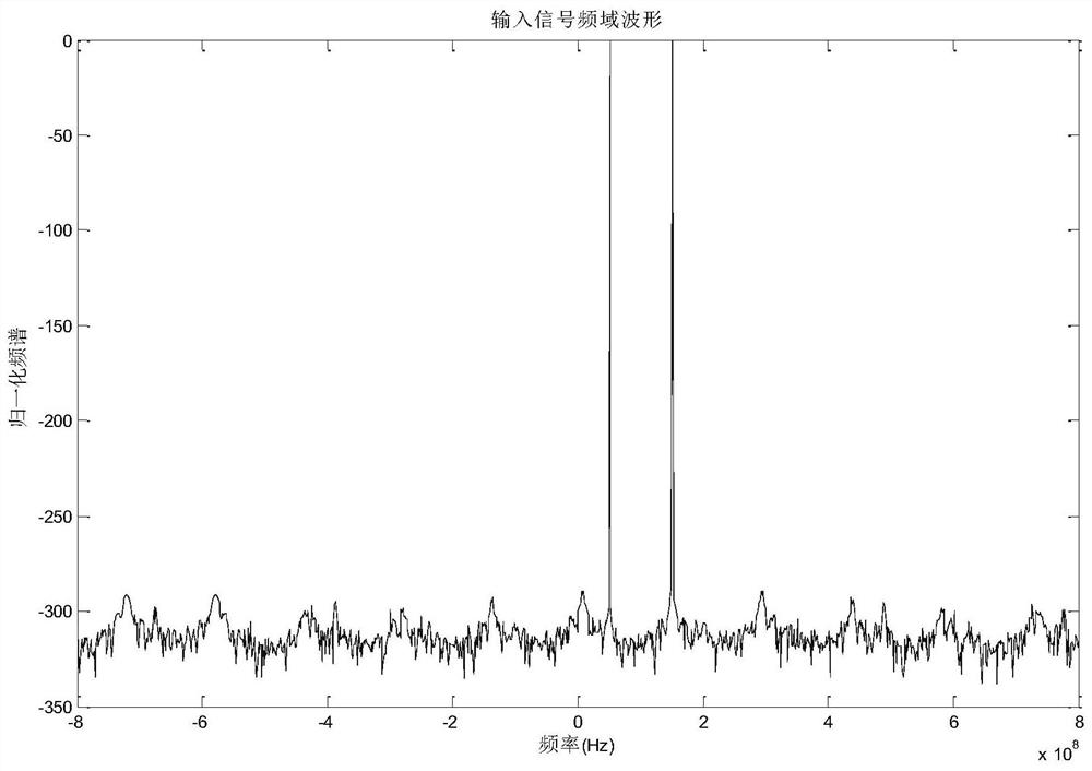 Digital down-conversion method of parallel structure