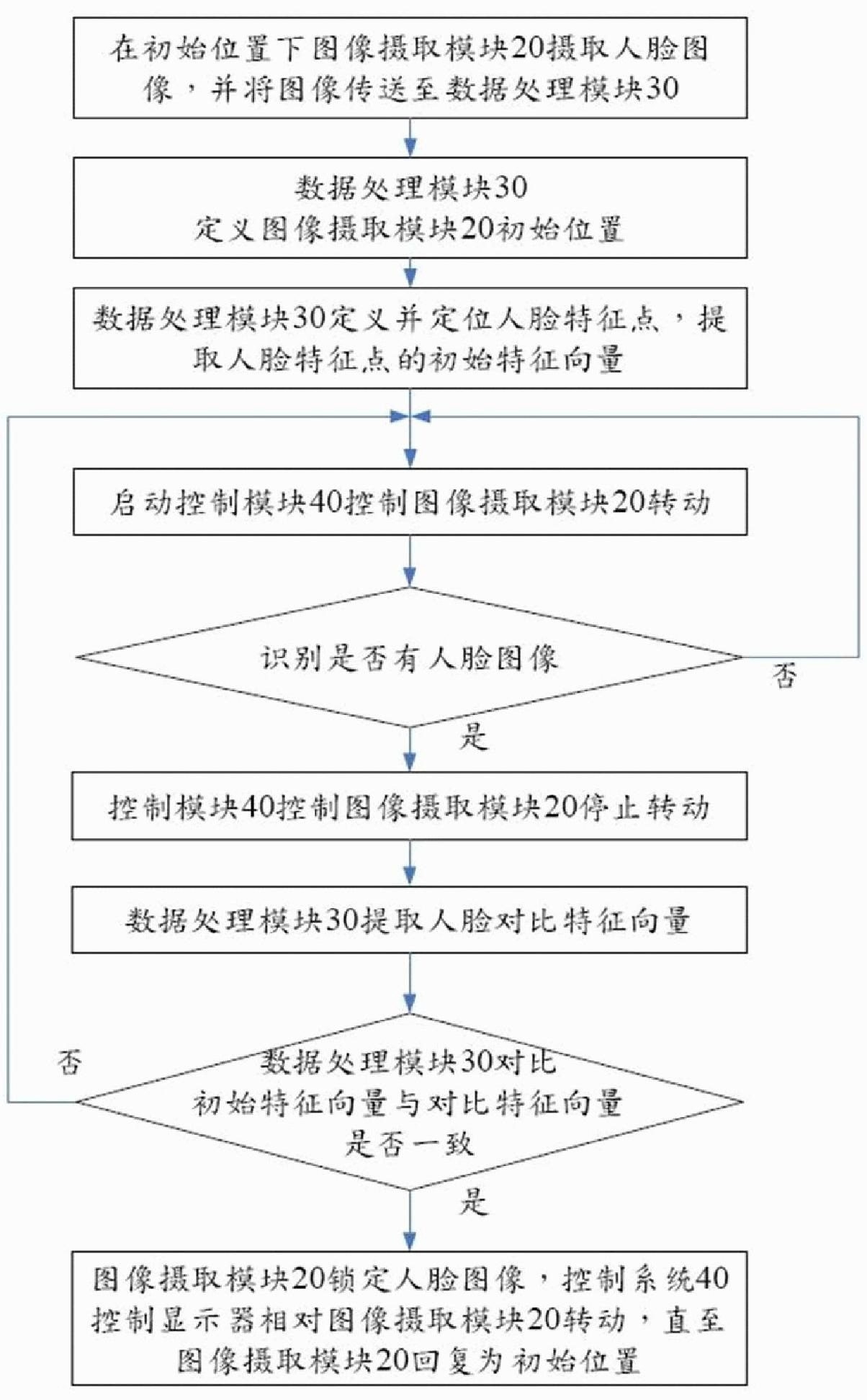 System for regulating angle of display and using method thereof