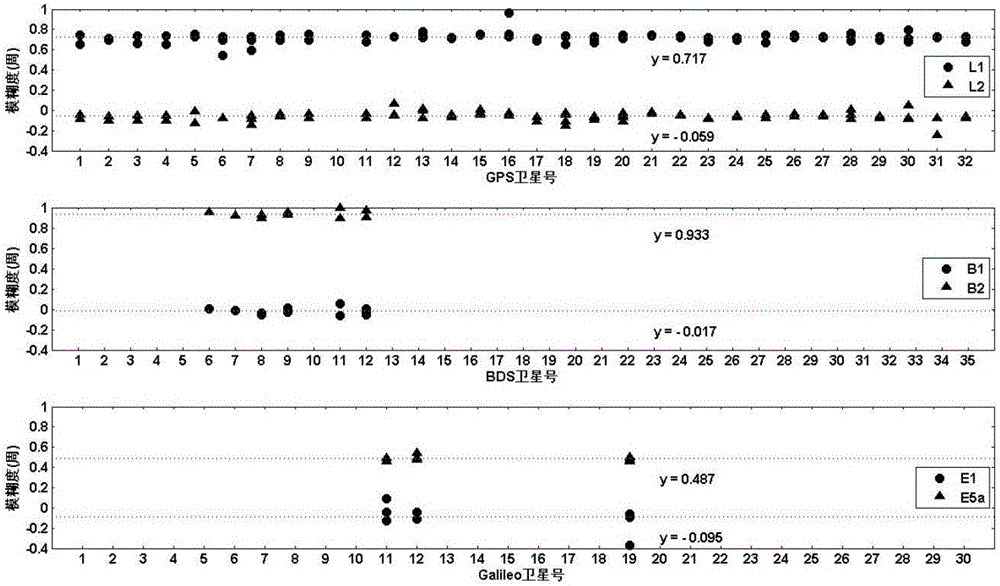 High-precision baseline resolving method by use of multisystem GNSS observed values