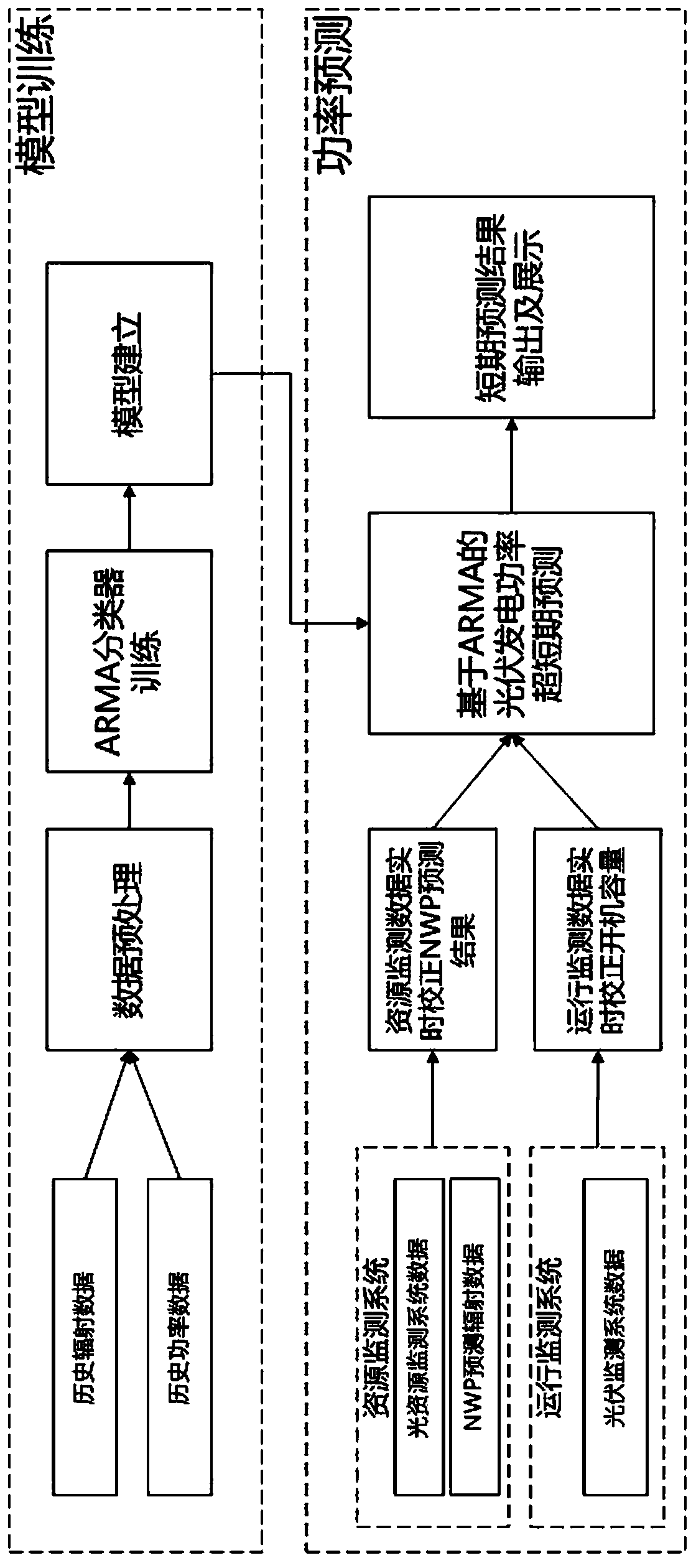 Photometric network real-time correction arma model photovoltaic power ultra-short-term prediction method