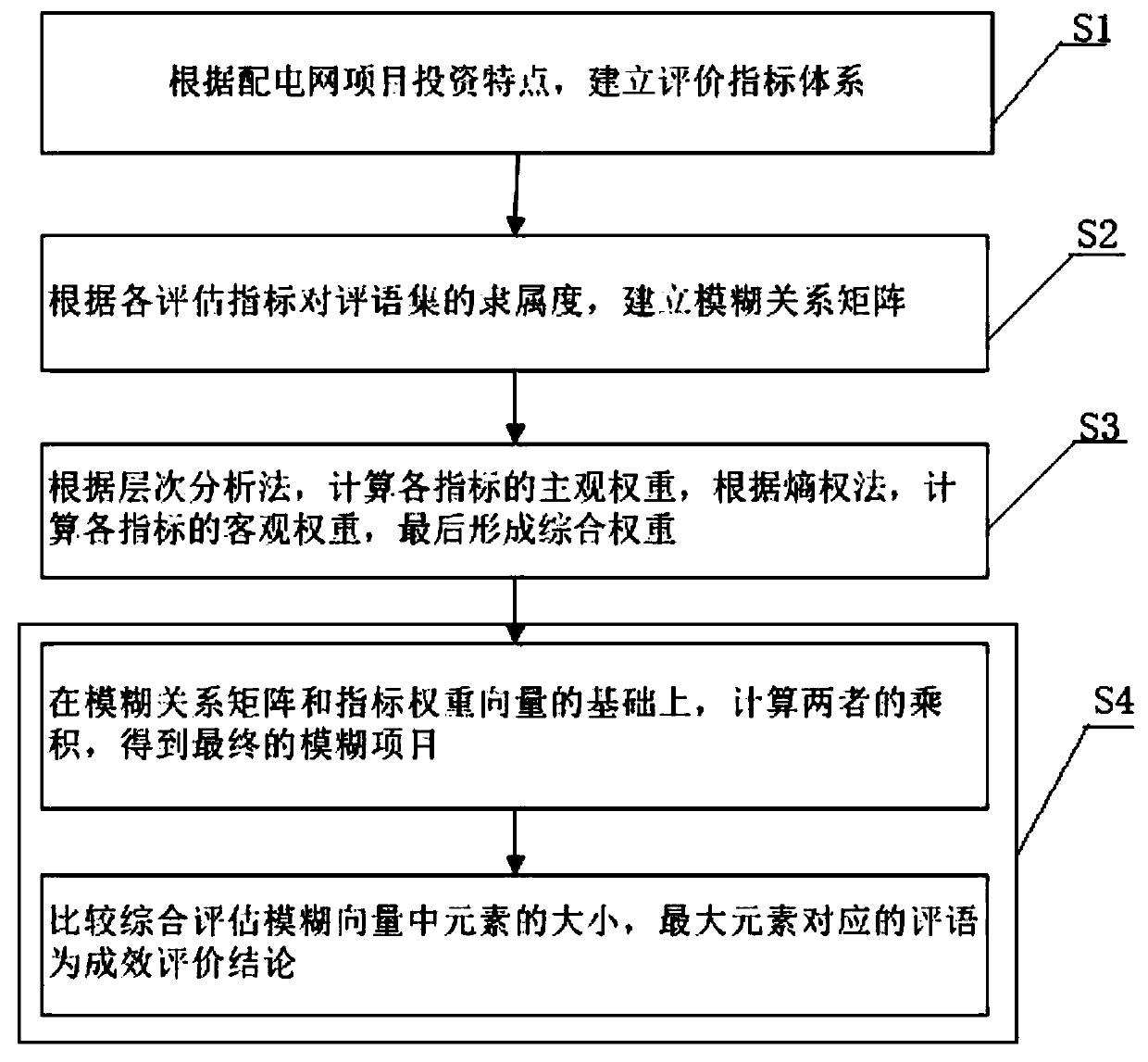 Power distribution network project investment decision evaluation method