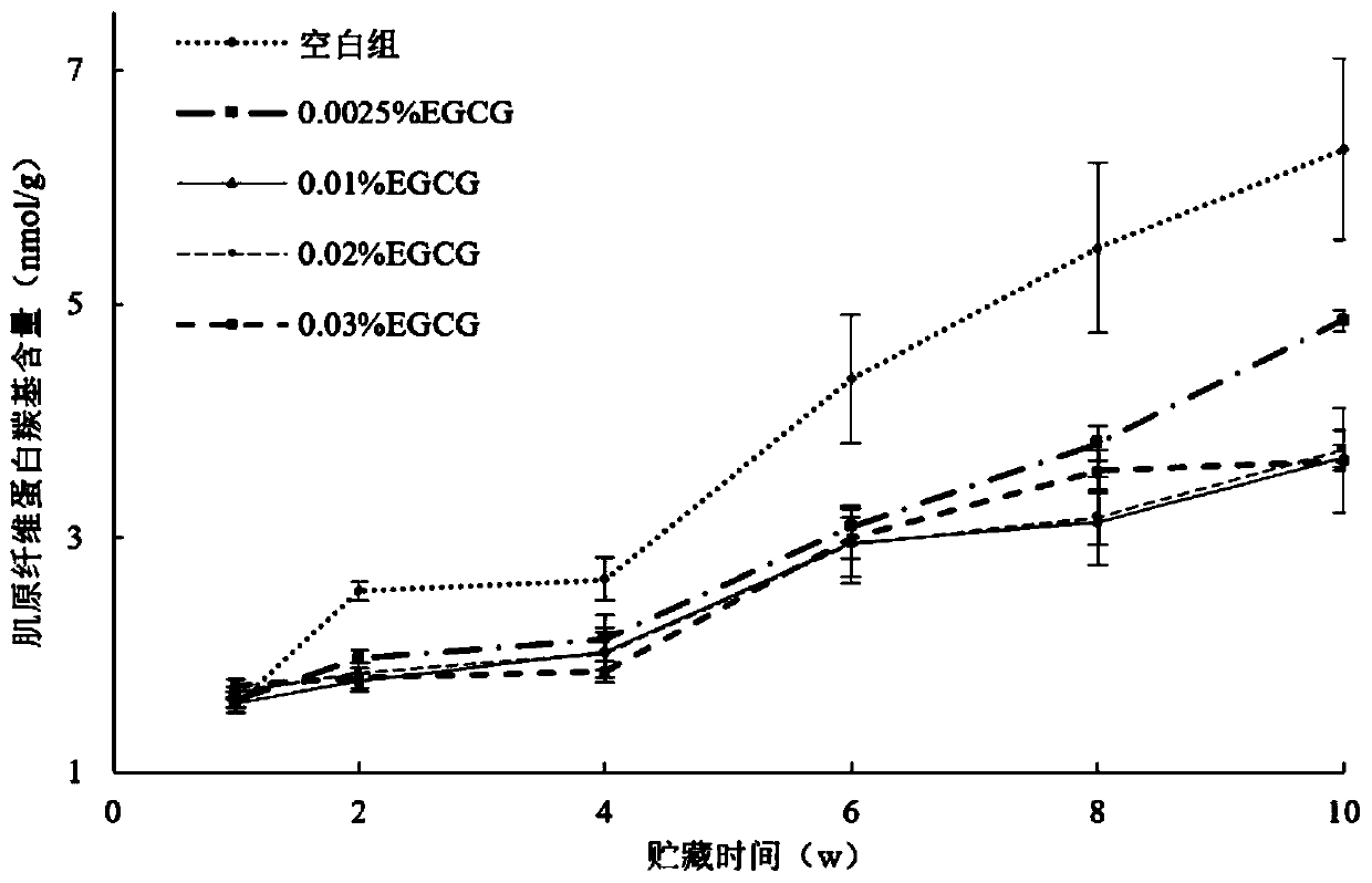 Compound preparation for frozen minced freshwater fish and utilization method of compound preparation