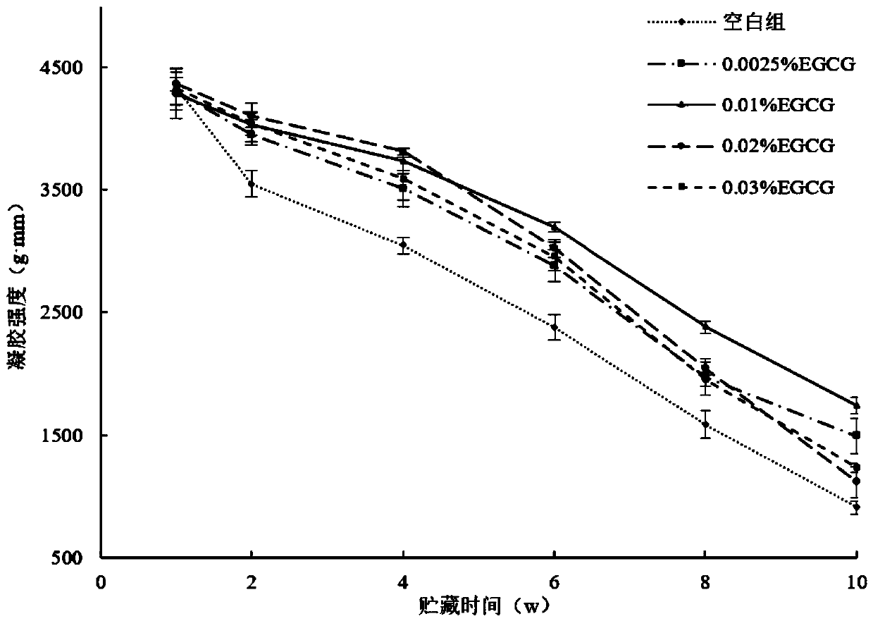 Compound preparation for frozen minced freshwater fish and utilization method of compound preparation