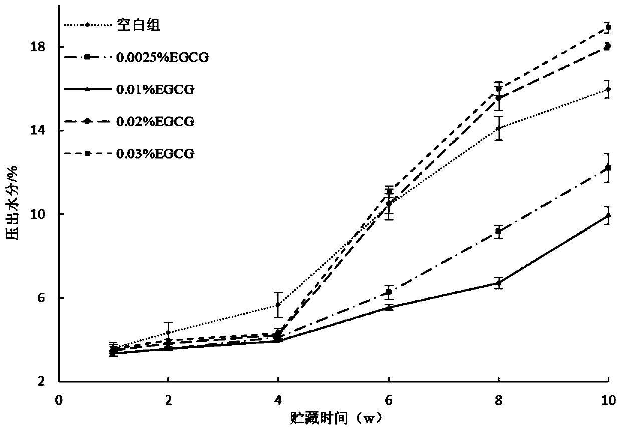 Compound preparation for frozen minced freshwater fish and utilization method of compound preparation