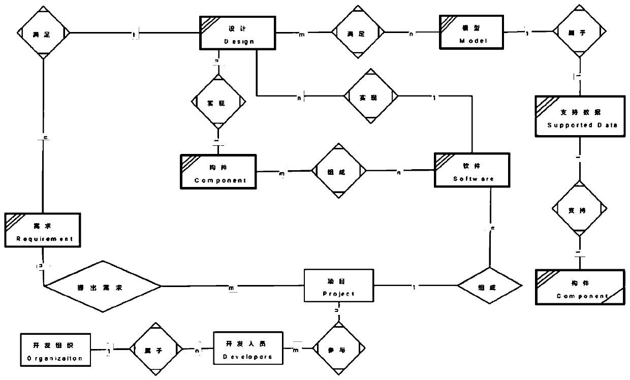 A Temporal Modeling Method Based on Software Development Elements and Their Relations