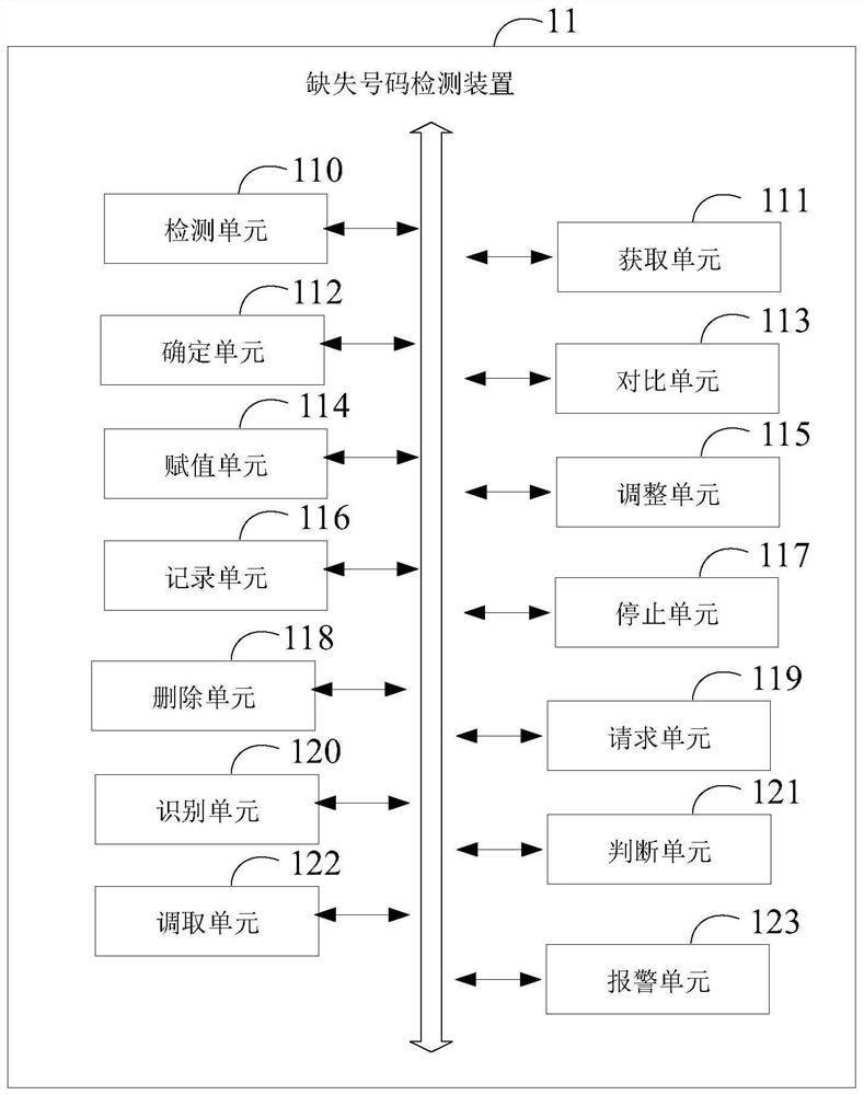 Missed number detection method and device, electronic equipment and storage medium