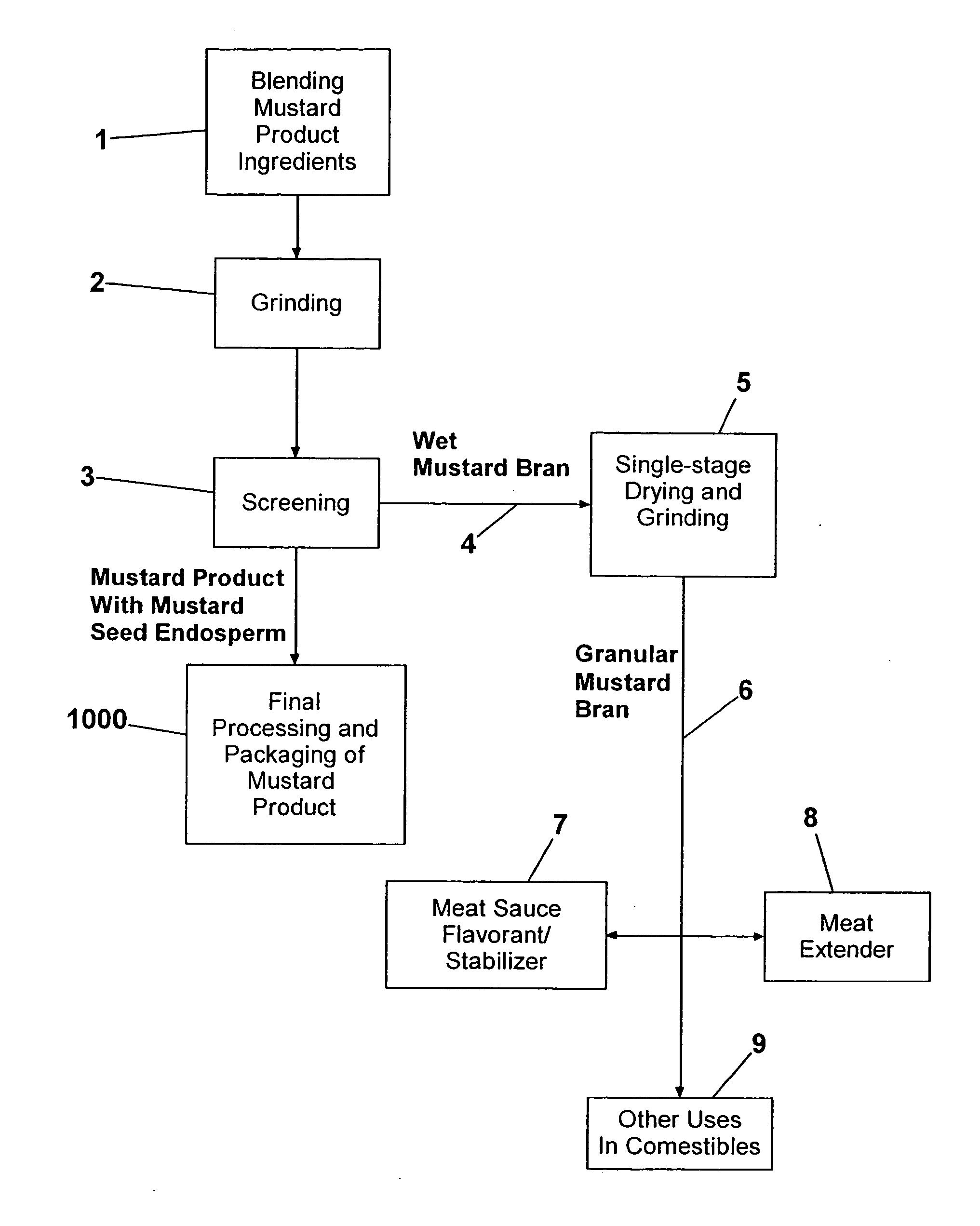 Process for single-stage heat treatment and grinding of mustard bran, and product and its uses