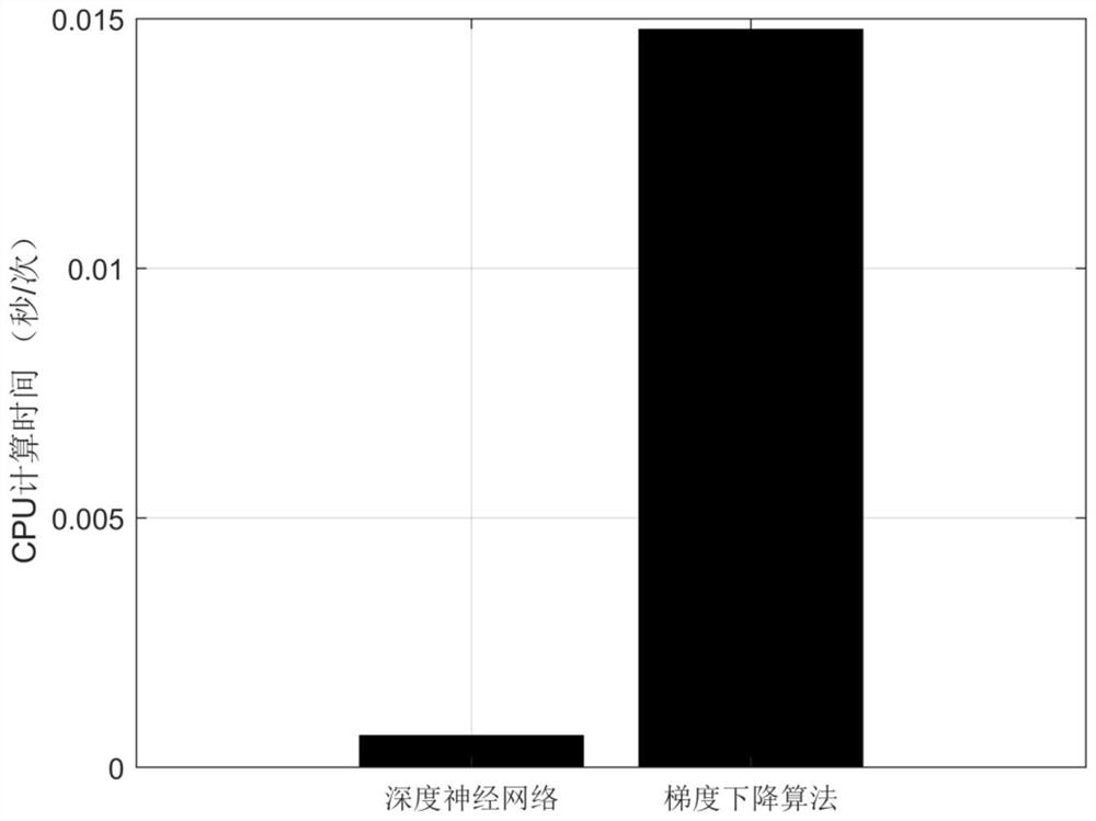 A Real-time Optimal Power Allocation Method for Smart Grid System Based on Deep Neural Network