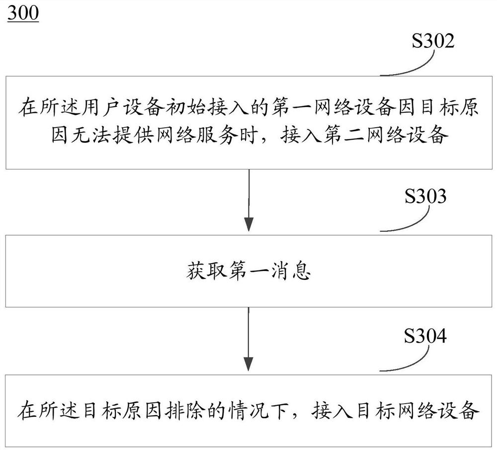 Network access method and device, terminal equipment and network equipment