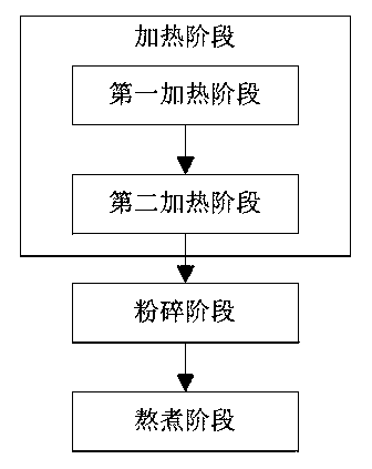 A kind of pulping method of soybean milk machine