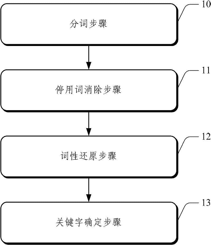 Keywords extraction method