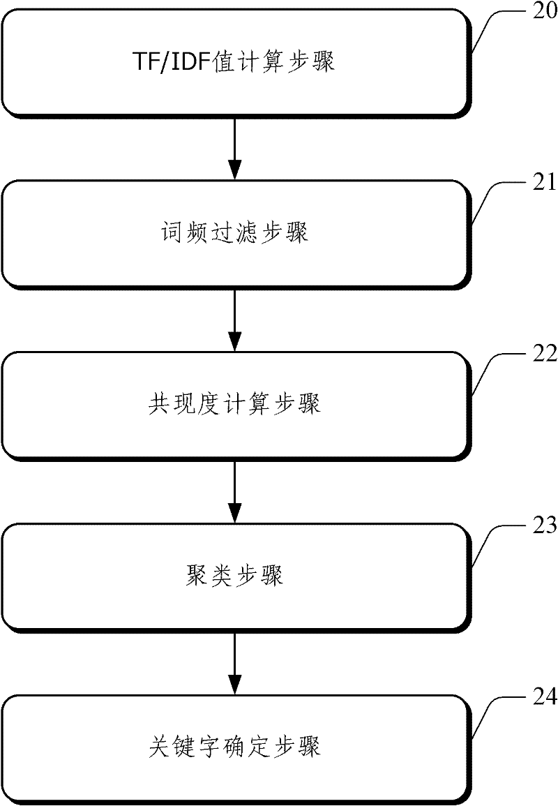 Keywords extraction method