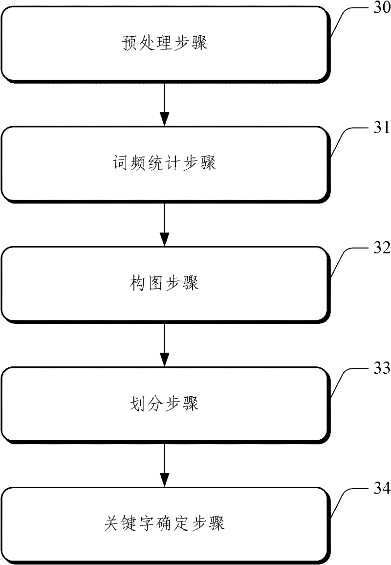 Keywords extraction method