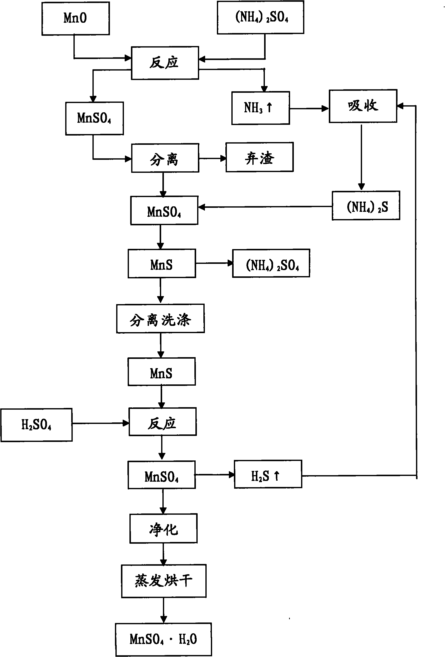 Method for preparing hydrated manganese sulfate