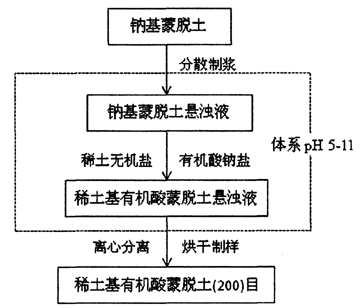 Lanthanum-based organic acid montmorillonite and water phase one-step preparation technology thereof