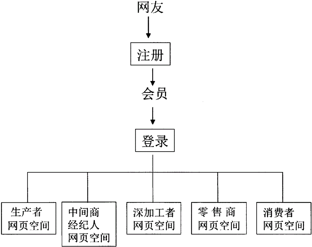 Chinese agricultural product production and sale method