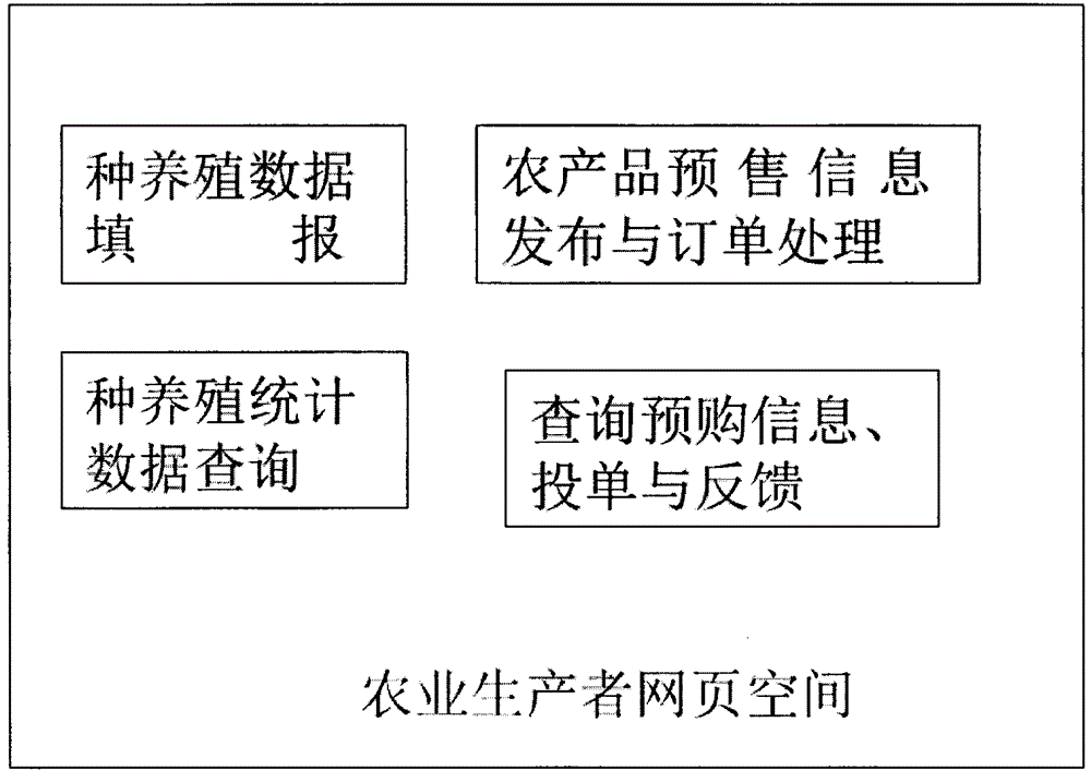 Chinese agricultural product production and sale method